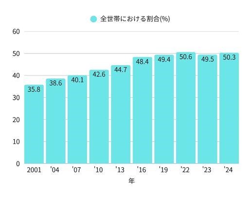 国民生活基礎調査 平成３０年/厚生労働統計協会/厚生労働省政策統括官（統計・情報政策、政（大型本） 商品：2022（令和4）年 国民生活基礎調査（大規模調査年