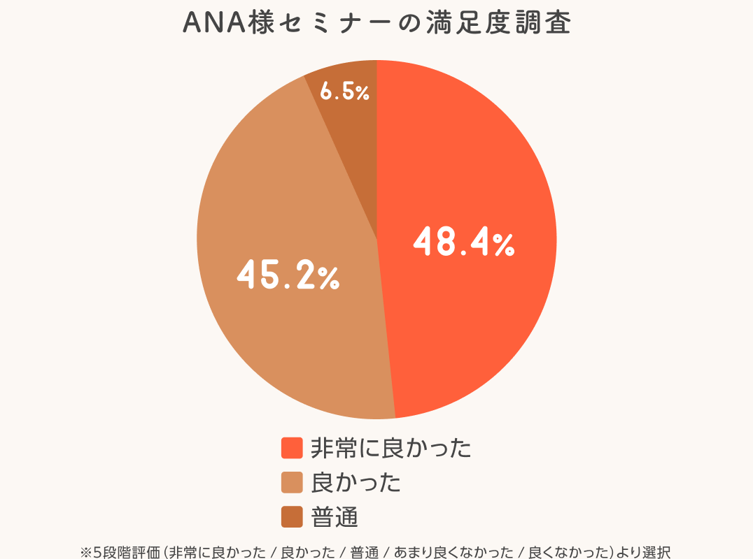 ANA様セミナーの満足度調査 非常に良かった:48.4%、良かった:45.2%、普通:6.5% 注:5段階評価(非常に良かった、良かった、普通、あまり良くなかった、良くなかった)より選択