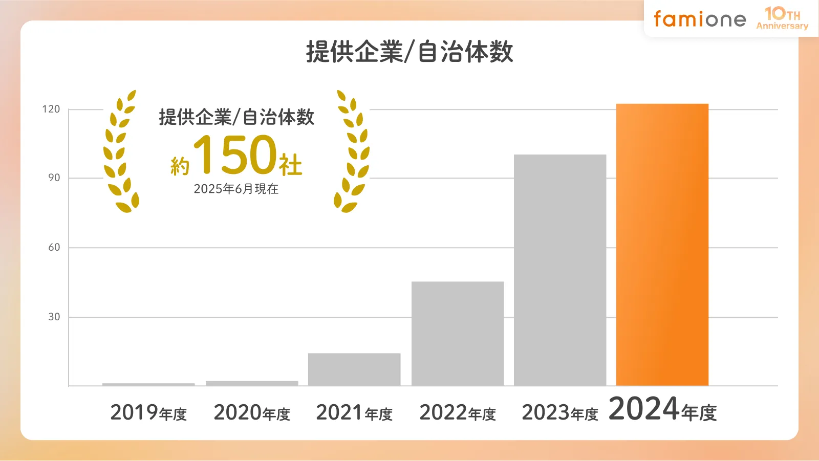 提供企業/自治体数約150社2025年6月現在
