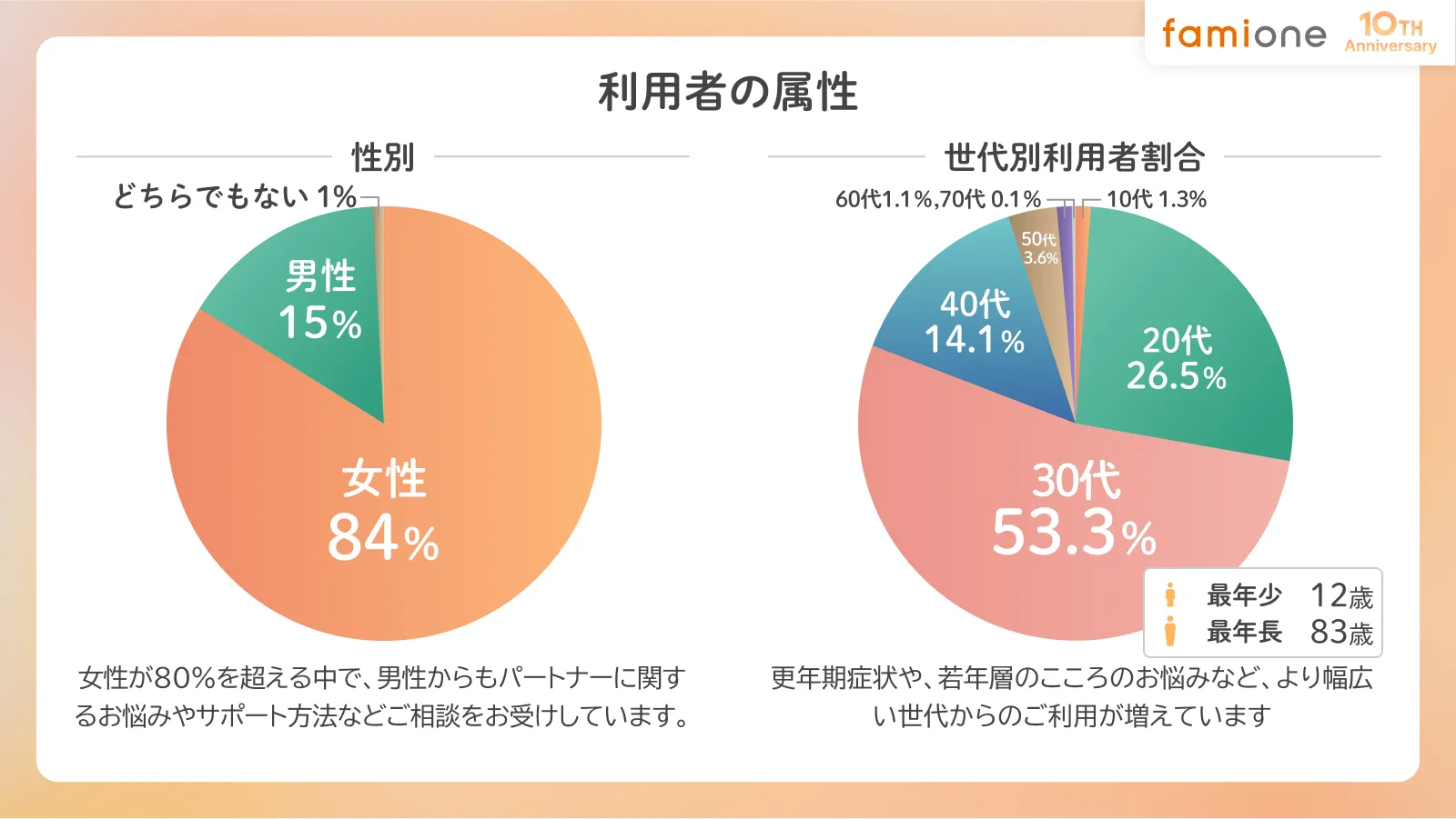 利用者の属性