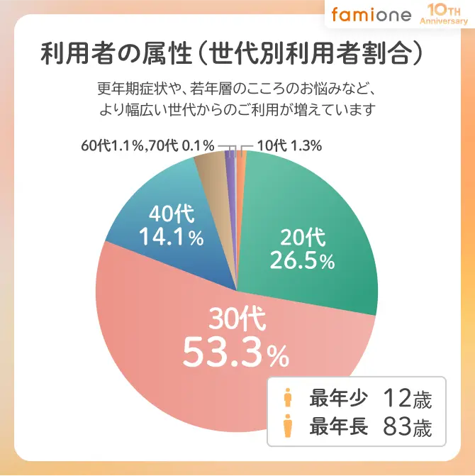利用者の属性
