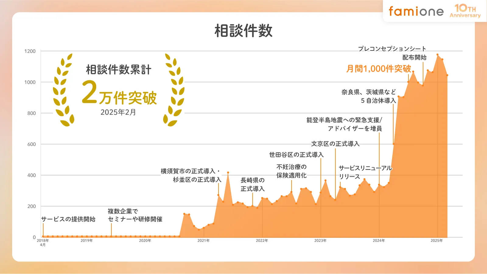 相談件数