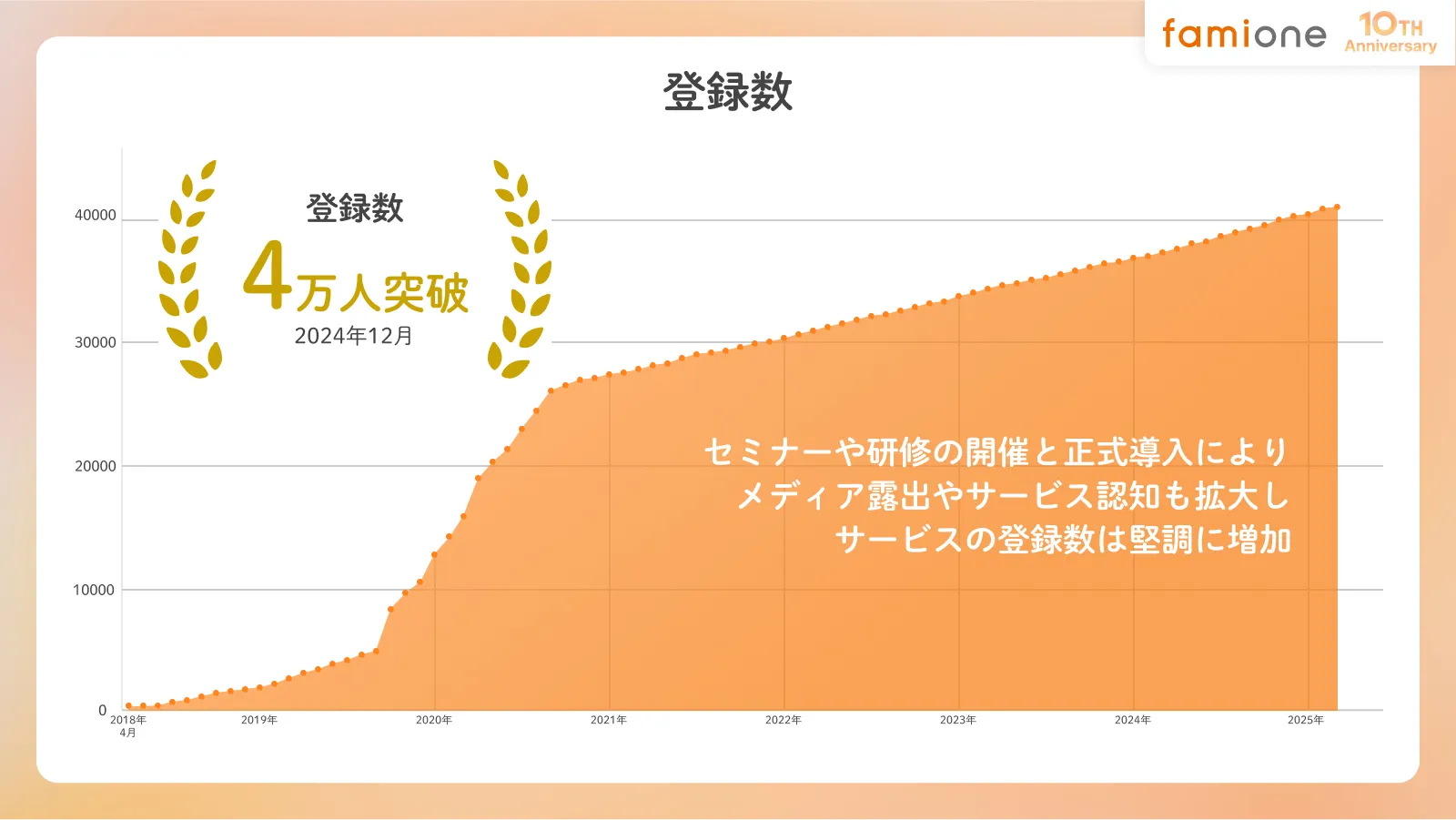 登録数